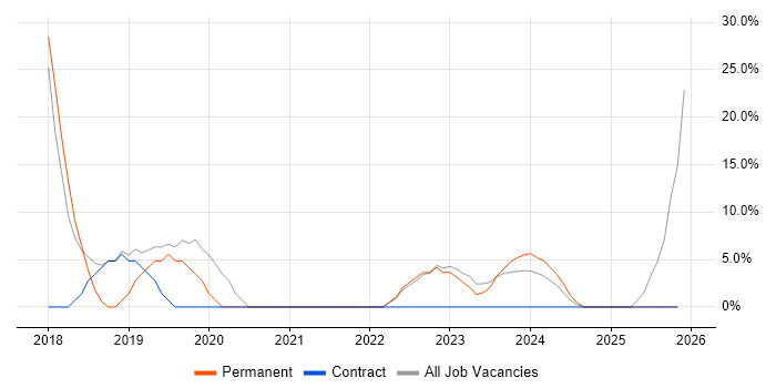 Azure job vacancy trend in Midlothian