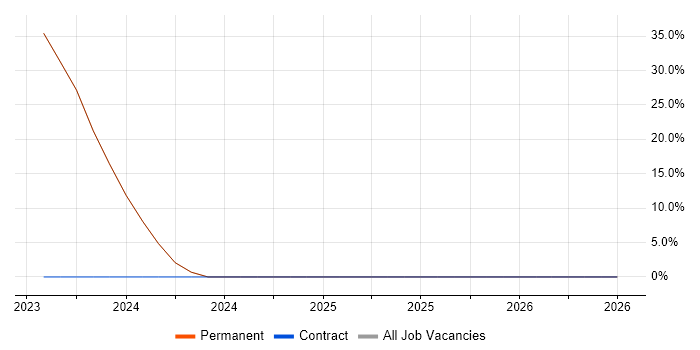 Business Development job vacancy trend in Bonnyrigg