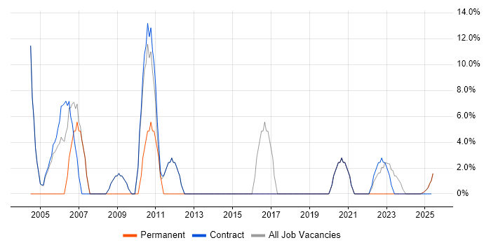 Job vacancy trend for Business Analyst in Midlothian Job vacancy trend for Business Analyst in Midlothian