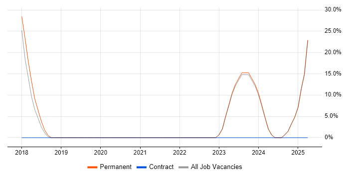 Job vacancy trend for Business Development in Midlothian Job vacancy trend for Business Development in Midlothian