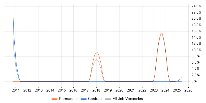 Job vacancy trend for Business Manager in Midlothian Job vacancy trend for Business Manager in Midlothian