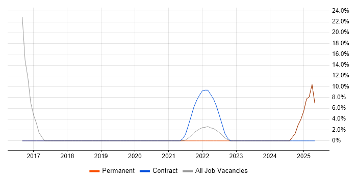Job vacancy trend for Business Strategy in Midlothian Job vacancy trend for Business Strategy in Midlothian