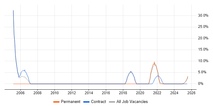 Job vacancy trend for Change Management in Midlothian Job vacancy trend for Change Management in Midlothian