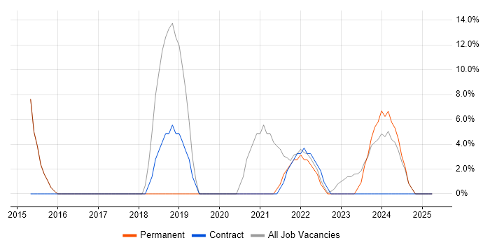 Job vacancy trend for Coaching in Midlothian Job vacancy trend for Coaching in Midlothian