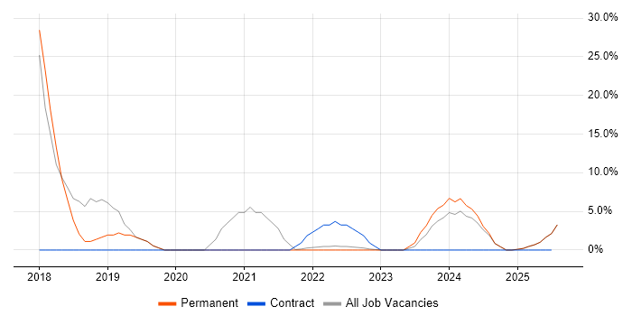 Job vacancy trend for Collaborative Working in Midlothian Job vacancy trend for Collaborative Working in Midlothian