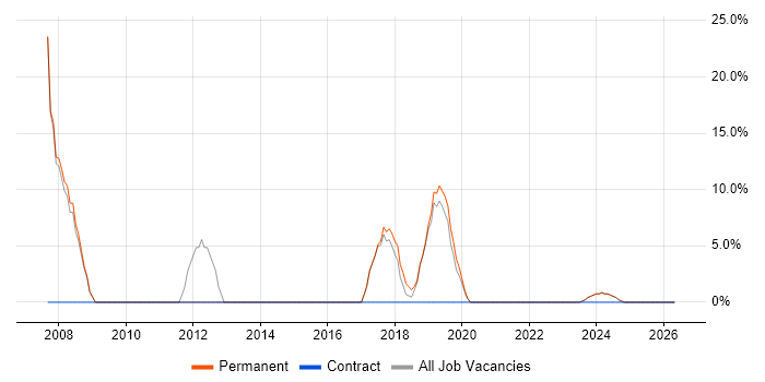 Computer Science job vacancy trend in Midlothian