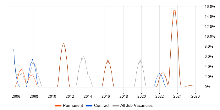 Consultant job vacancy trend in Midlothian