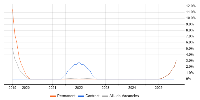 Job vacancy trend for Continuous Delivery in Midlothian