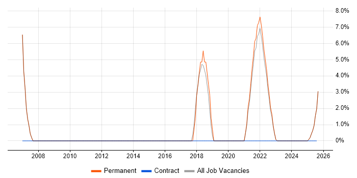Job vacancy trend for Continuous Improvement in Midlothian