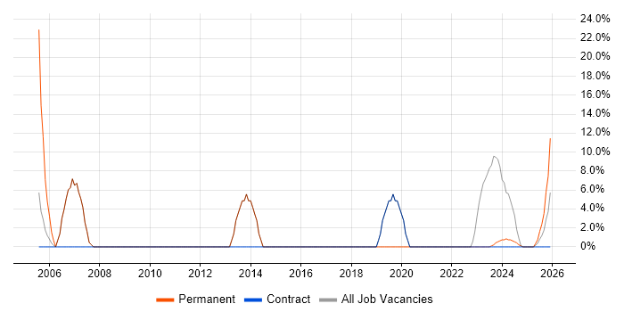 CRM job vacancy trend in Midlothian