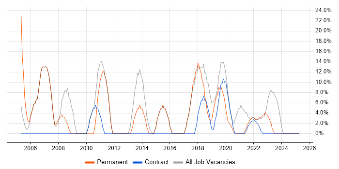 Job vacancy trend for C# in Midlothian Job vacancy trend for C# in Midlothian