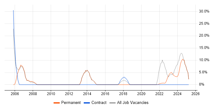 Job vacancy trend for Customer Service in Midlothian