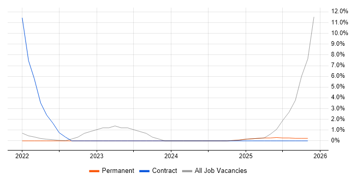 Cybersecurity job vacancy trend in Midlothian