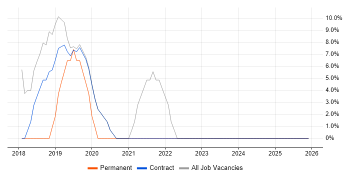 Agile job vacancy trend in Dalkeith