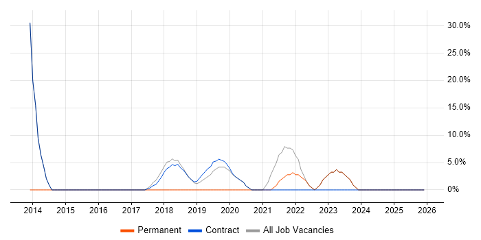 Social Skills job vacancy trend in Dalkeith