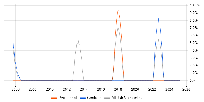 Job vacancy trend for Data Centre in Midlothian Job vacancy trend for Data Centre in Midlothian