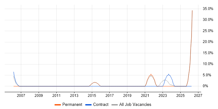 Data Management job vacancy trend in Midlothian