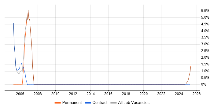 Job vacancy trend for Data Modelling in Midlothian