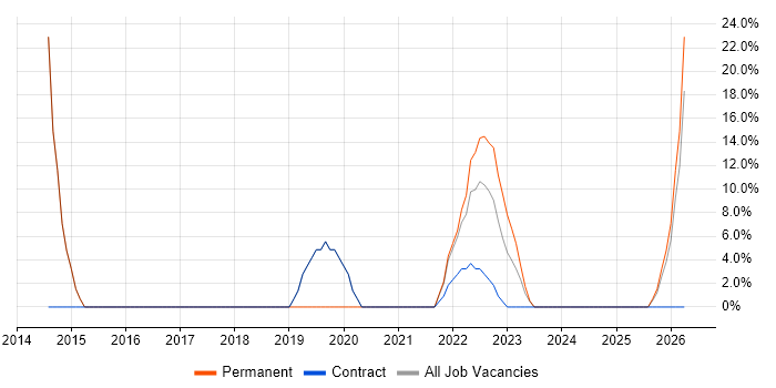 Decision-Making job vacancy trend in Midlothian