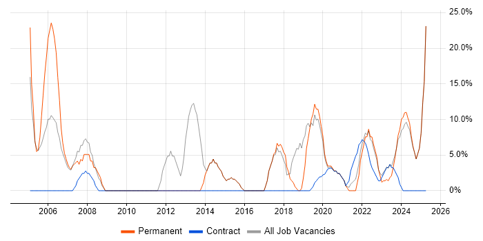 Job vacancy trend for Degree in Midlothian Job vacancy trend for Degree in Midlothian