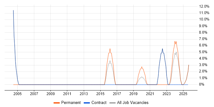 Job vacancy trend for Design Patterns in Midlothian