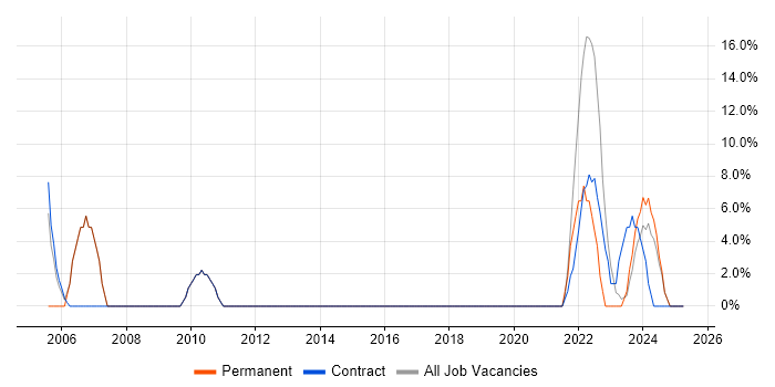 Job vacancy trend for Designer in Midlothian Job vacancy trend for Designer in Midlothian