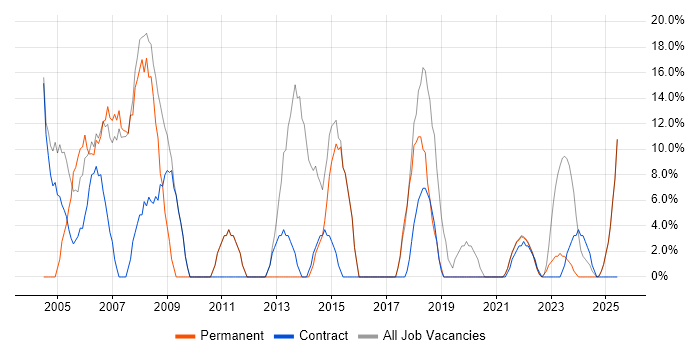 Job vacancy trend for Developer in Midlothian Job vacancy trend for Developer in Midlothian