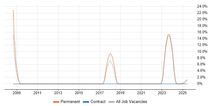 Job vacancy trend for Development Manager in Midlothian