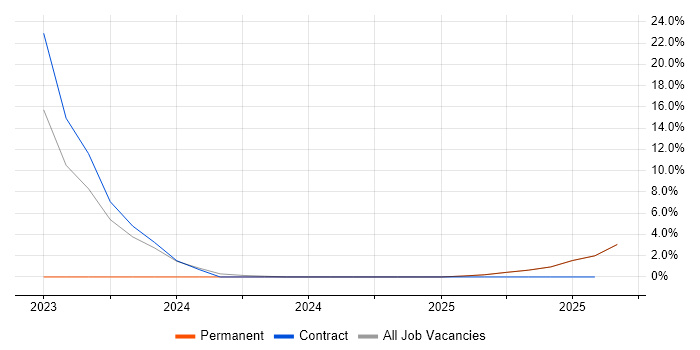 Job vacancy trend for DevOps in Midlothian