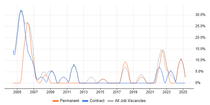 Job vacancy trend for Finance in Midlothian Job vacancy trend for Finance in Midlothian