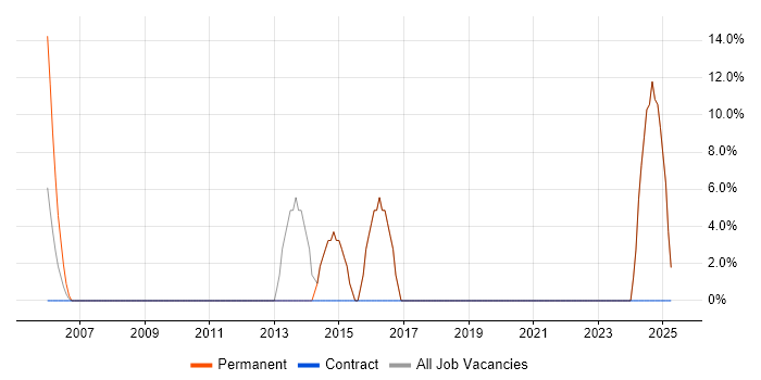 Job vacancy trend for Games in Midlothian Job vacancy trend for Games in Midlothian