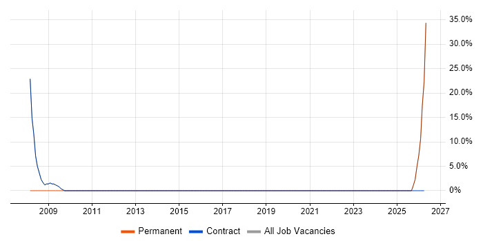 Information Management job vacancy trend in Midlothian