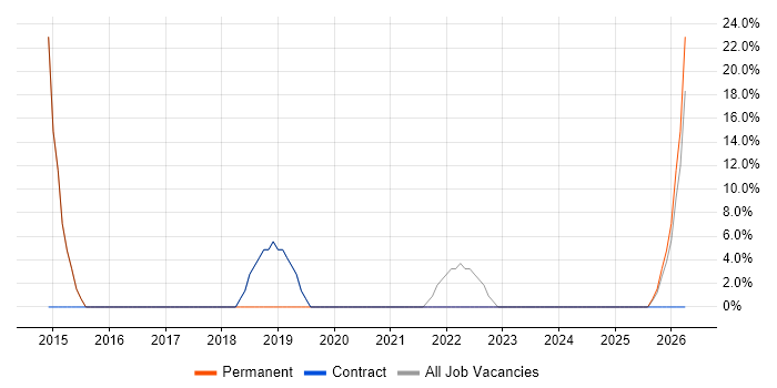 Information Security job vacancy trend in Midlothian