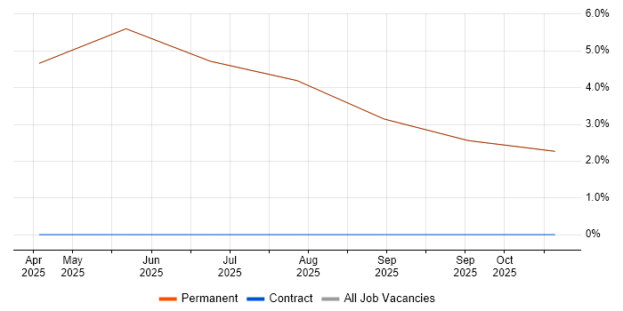 iOS Development job vacancy trend in Midlothian