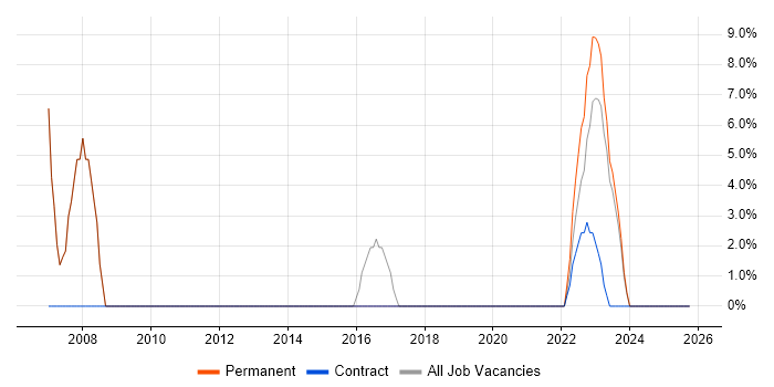 IT Engineer job vacancy trend in Midlothian