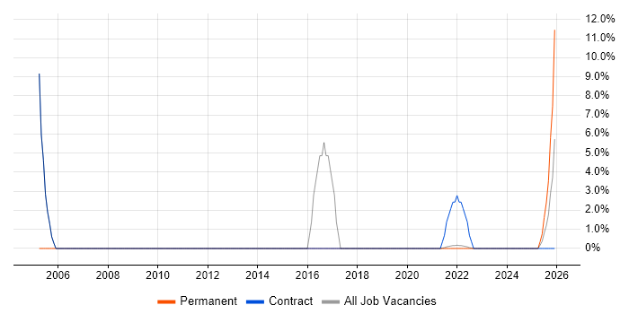 IT Strategy job vacancy trend in Midlothian
