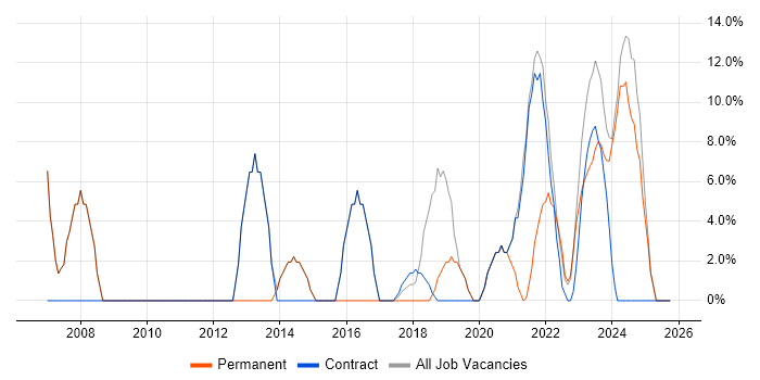 IT Support job vacancy trend in Midlothian
