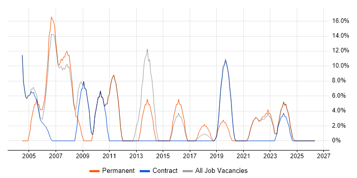 Java job vacancy trend in Midlothian