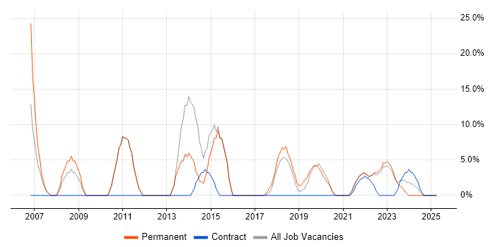 Job vacancy trend for JavaScript in Midlothian Job vacancy trend for JavaScript in Midlothian