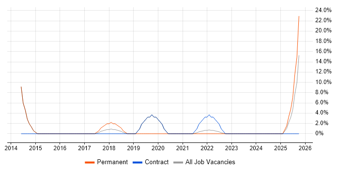 JIRA job vacancy trend in Midlothian
