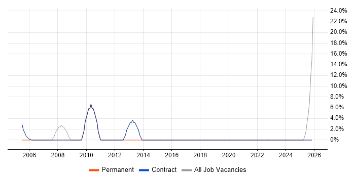 LDAP job vacancy trend in Midlothian