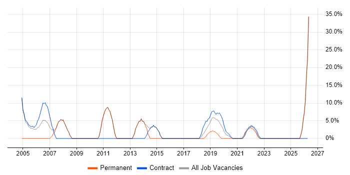 Lead job vacancy trend in Midlothian