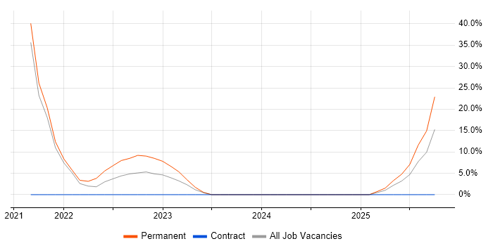 Legal job vacancy trend in Midlothian