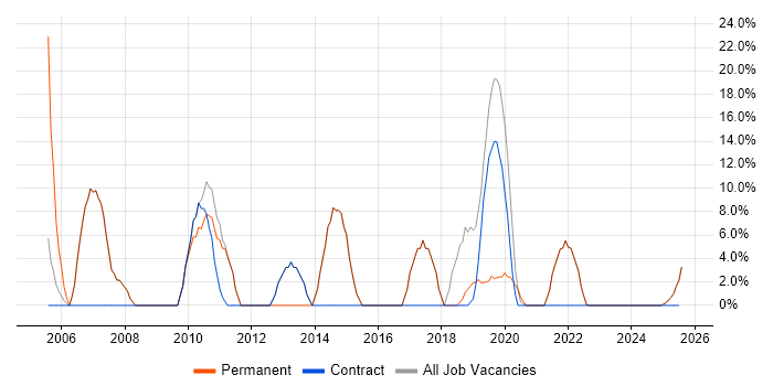 Job vacancy trend for Linux in Midlothian Job vacancy trend for Linux in Midlothian