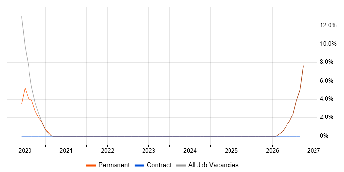 Logistics job vacancy trend in Midlothian