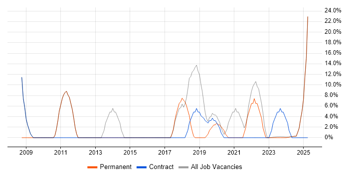 Job vacancy trend for Mentoring in Midlothian