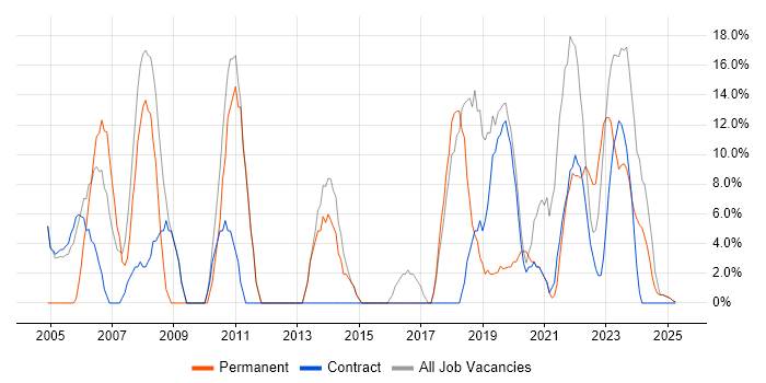 Job vacancy trend for Microsoft in Midlothian Job vacancy trend for Microsoft in Midlothian