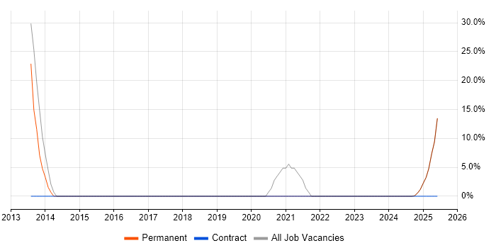 Job vacancy trend for Mobile Development in Midlothian