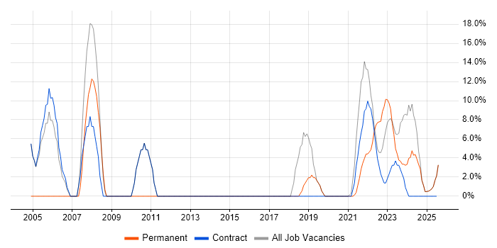 Job vacancy trend for Microsoft Office in Midlothian Job vacancy trend for Microsoft Office in Midlothian