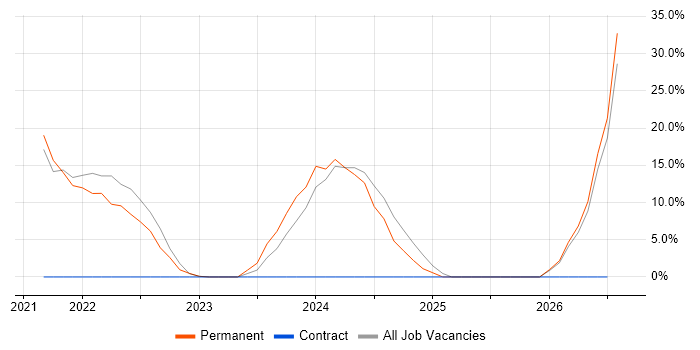 Onboarding job vacancy trend in Midlothian